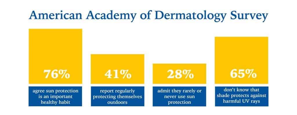 Chart showing percentages from American Academy of Dermatology survey on Safe Sun Practices
