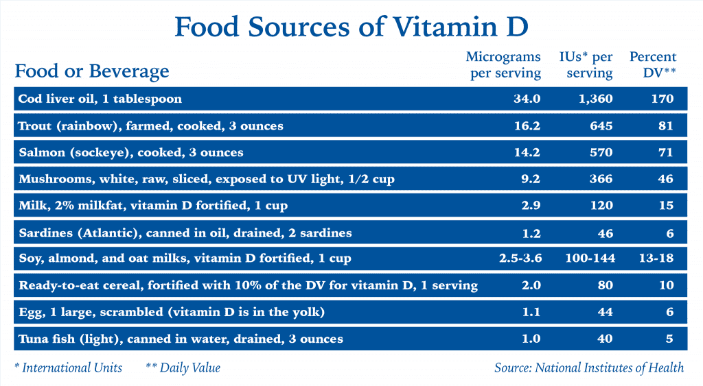 Vitamin D food chart