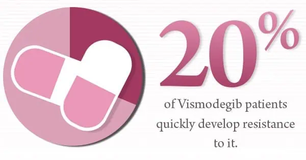 Infographic about dermatology treatment